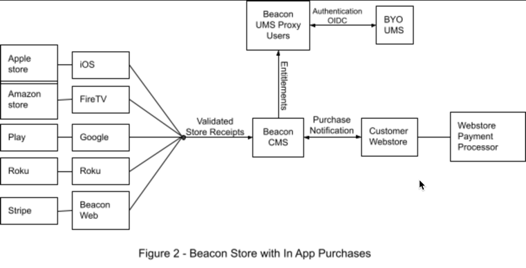 Beacon Store mit In-App-Käufen