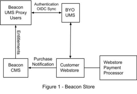 Beacon Store