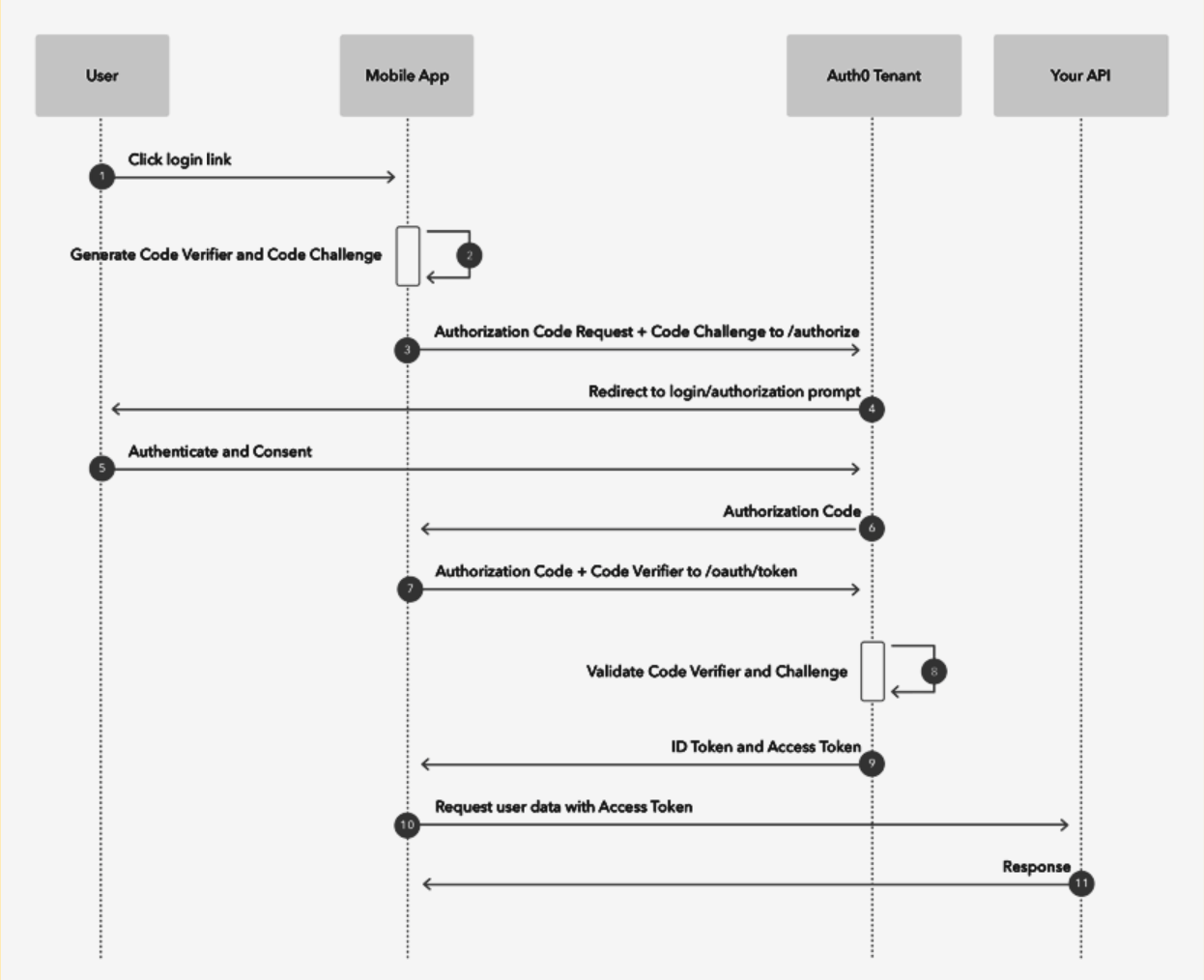 Autorisierung mit PKCE