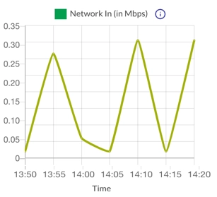 Netzwerk in Analytics