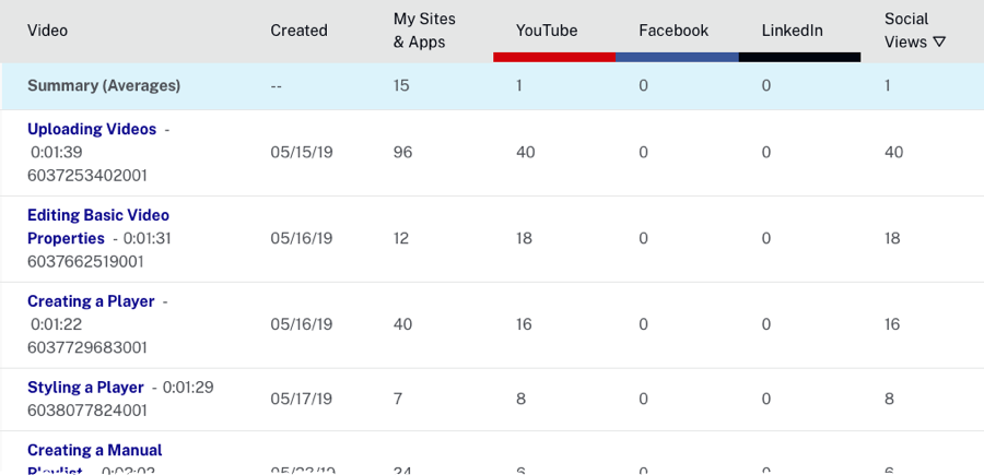 soziale Ansichten per Video